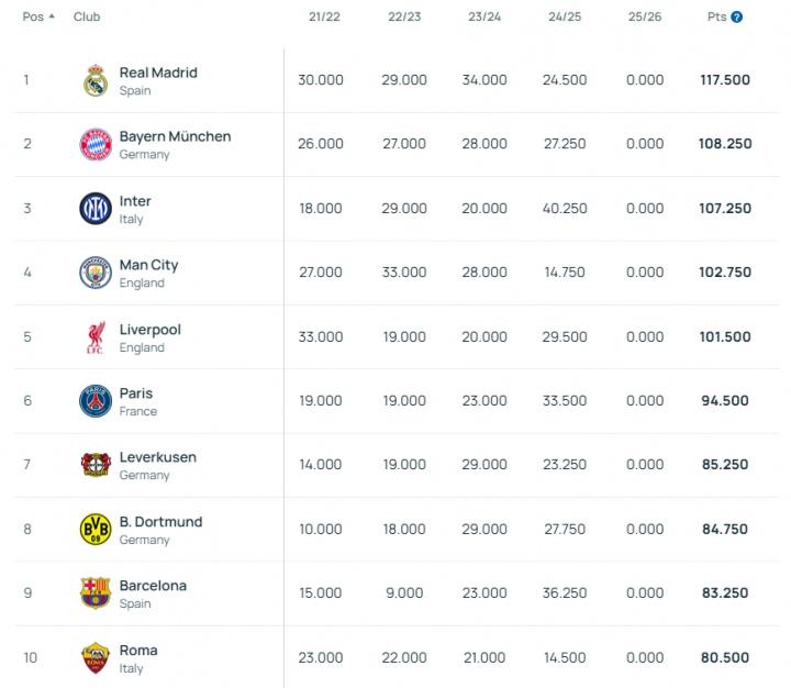 阿森纳, 欧足联于今